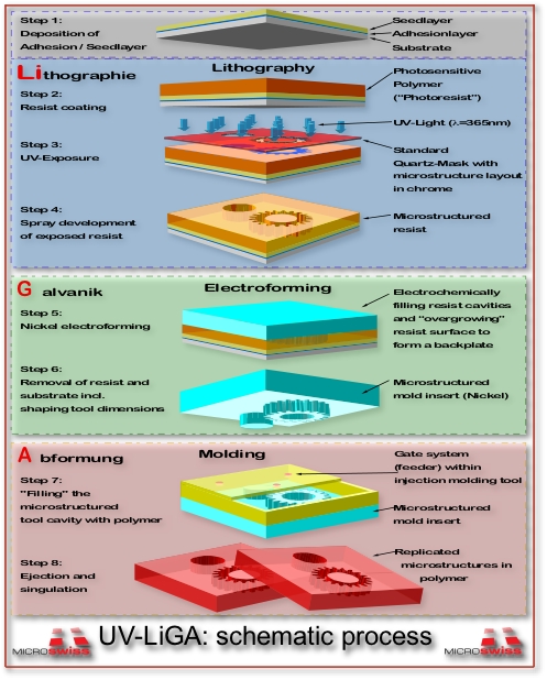 LiGA schematic process flow